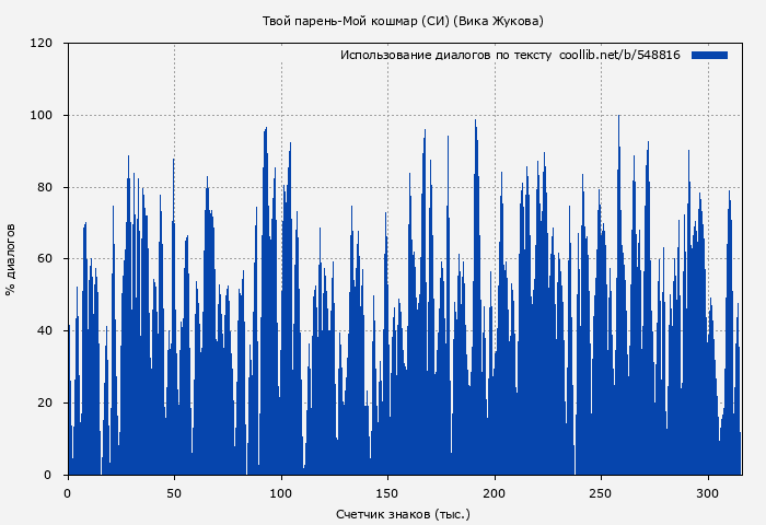 Использование диалогов по тексту книги № 548816: Твой парень-Мой кошмар (СИ) (Вика Жукова)