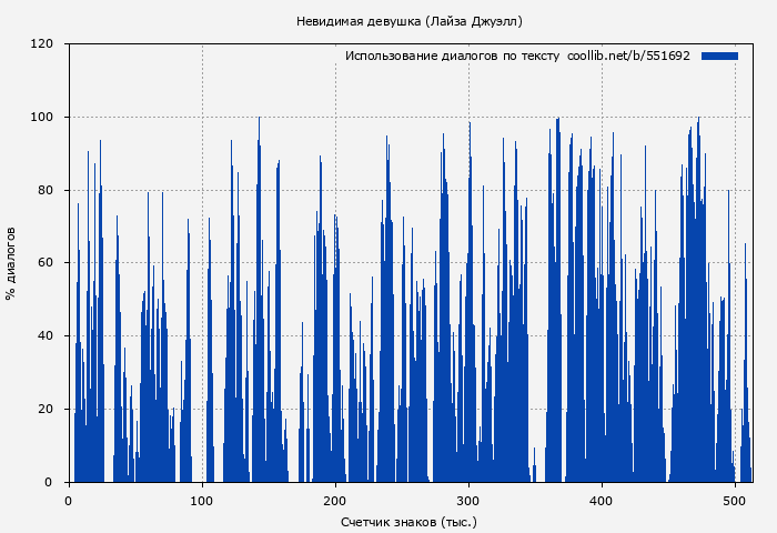 Использование диалогов по тексту книги № 551692: Невидимая девушка (Лайза Джуэлл)