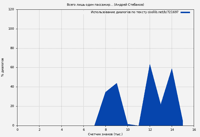 Использование диалогов по тексту книги № 721697: Всего лишь один пассажир… (Андрей Стебаков)