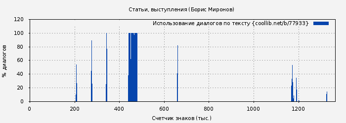 Использование диалогов по тексту книги № 77933: Статьи, выступления (Борис Миронов)