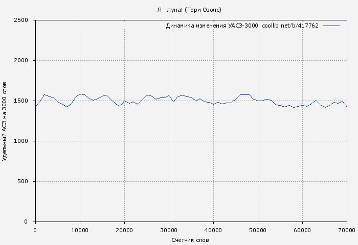 Удельный АСЗ-3000 книги № 417762: Я - луна! (Тори Озолс)