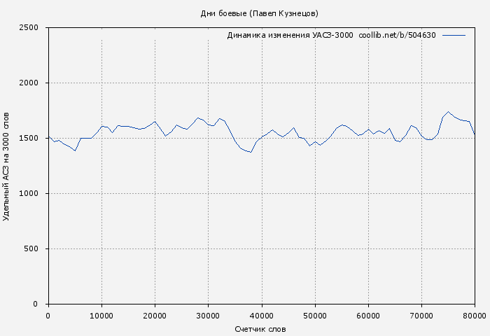 Удельный АСЗ-3000 книги № 504630: Дни боевые (Павел Кузнецов)