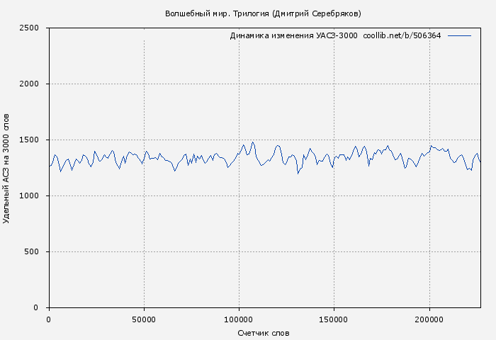 Удельный АСЗ-3000 книги № 506364: Волшебный мир. Трилогия (Дмитрий Серебряков)