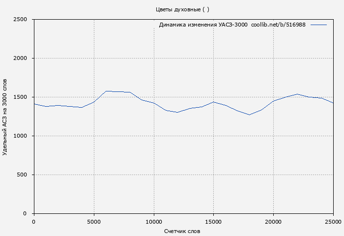 Удельный АСЗ-3000 книги № 516988: Цветы духовные ( )