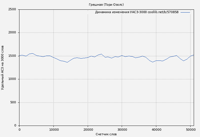 Удельный АСЗ-3000 книги № 570858: Грешная (Тори Озолс)