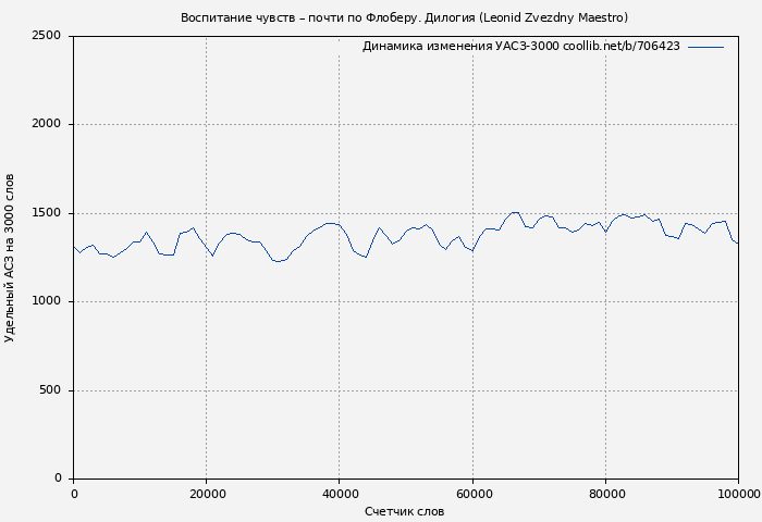 Удельный АСЗ-3000 книги № 706423: Воспитание чувств – почти по Флоберу. Дилогия (Leonid Zvezdny Maestro)