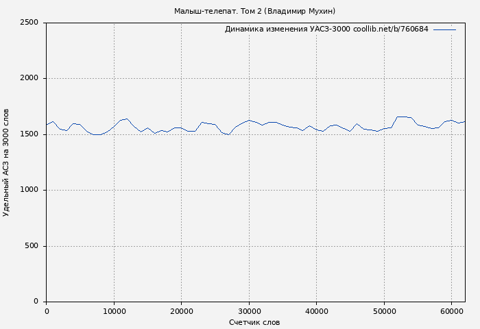 Удельный АСЗ-3000 книги № 760684: Малыш-телепат. Том 2 (Владимир Мухин)
