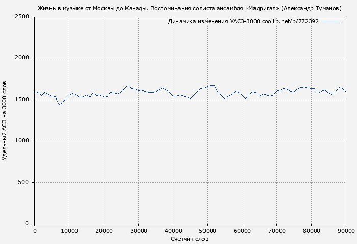Удельный АСЗ-3000 книги № 772392: Жизнь в музыке от Москвы до Канады. Воспоминания солиста ансамбля «Мадригал» (Александр Туманов)