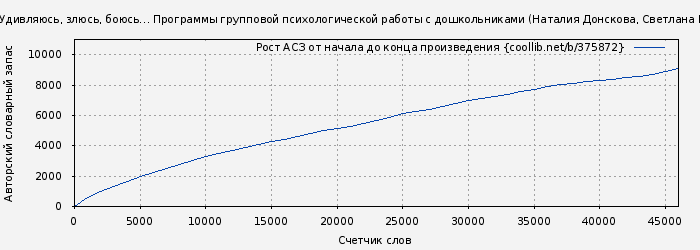 Рост АСЗ книги № 375872: Удивляюсь, злюсь, боюсь… Программы групповой психологической работы с дошкольниками (Наталия Донскова)