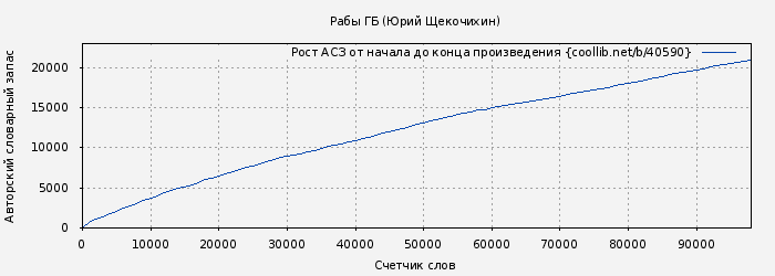 Рост АСЗ книги № 40590: Рабы ГБ (Юрий Щекочихин)