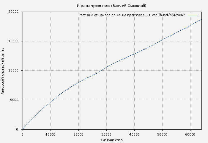 Рост АСЗ книги № 429867: Игра на чужом поле (Василий Ставицкий)