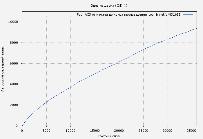 Рост АСЗ книги № 431685: Одна на двоих (СИ) ( )