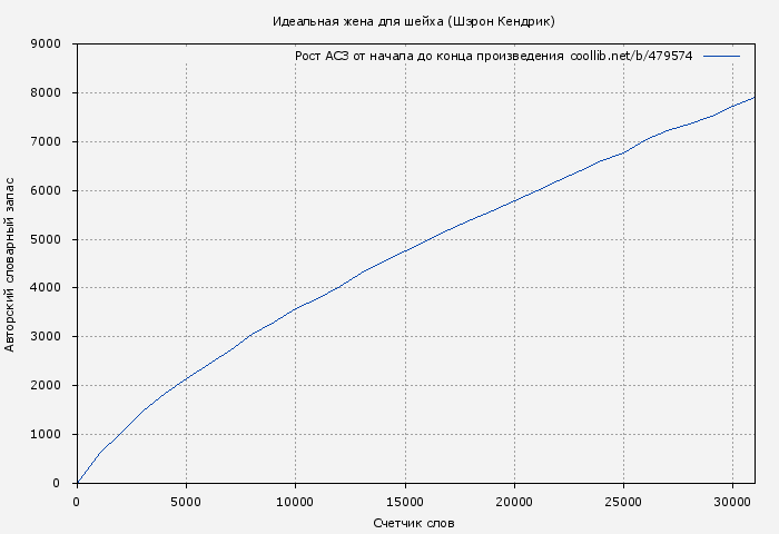 Рост АСЗ книги № 479574: Идеальная жена для шейха (Шэрон Кендрик)
