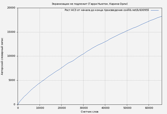 Рост АСЗ книги № 630955: Экранизации не подлежит (Гарри Ньютон)
