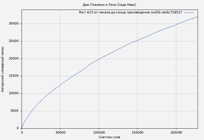 Рост АСЗ книги № 728527: Дом Пламени и Тени (Сара Маас)