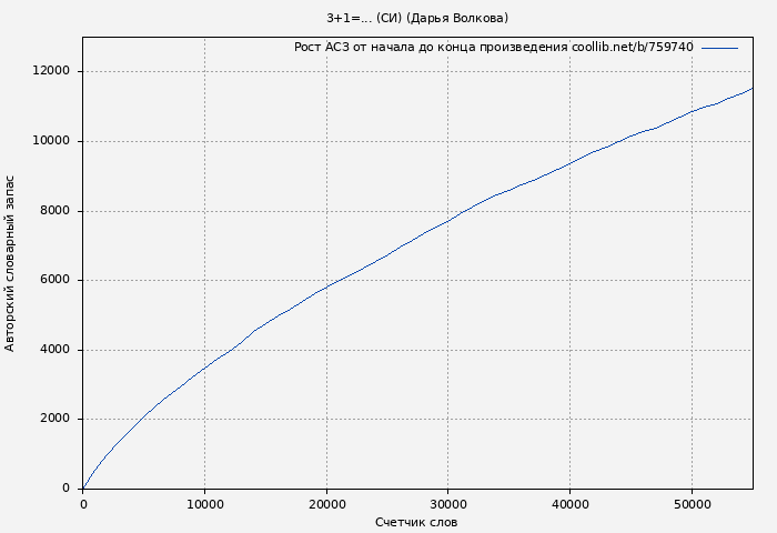 Рост АСЗ книги № 759740: 3+1=... (СИ) (Дарья Волкова)