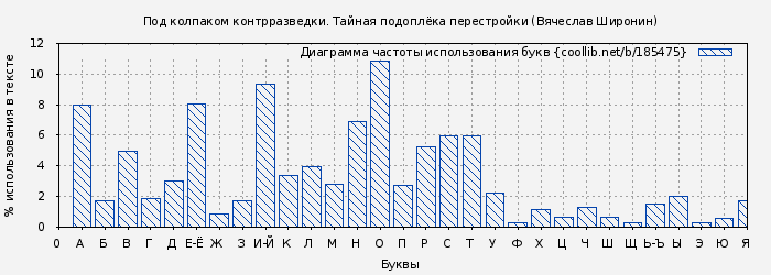 Диаграма использования букв книги № 185475: Под колпаком контрразведки. Тайная подоплёка перестройки (Вячеслав Широнин)