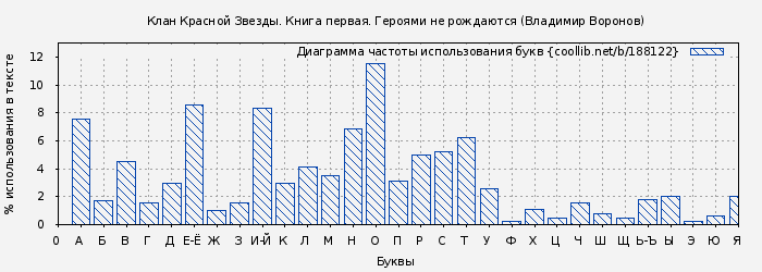 Диаграма использования букв книги № 188122: Клан Красной Звезды. Книга первая. Героями не рождаются (Владимир Воронов)