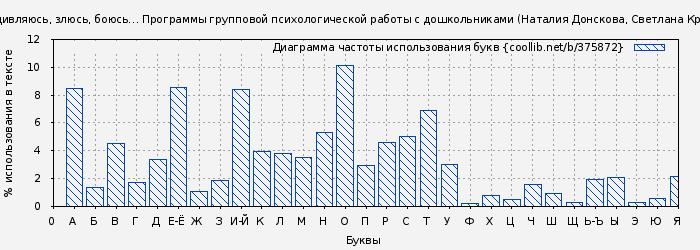 Диаграма использования букв книги № 375872: Удивляюсь, злюсь, боюсь… Программы групповой психологической работы с дошкольниками (Наталия Донскова)