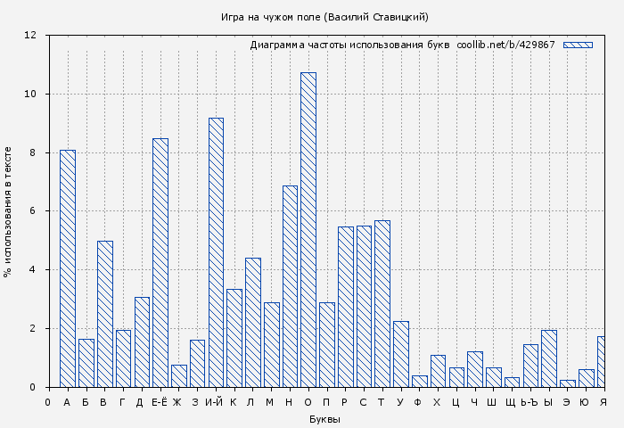 Диаграма использования букв книги № 429867: Игра на чужом поле (Василий Ставицкий)
