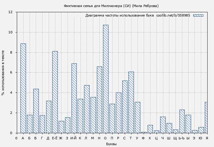 Диаграма использования букв книги № 558985: Фиктивная семья для Миллионера (СИ) (Мила Реброва)