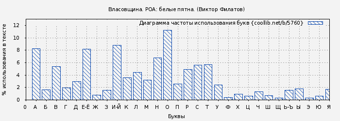 Диаграма использования букв книги № 5760: Власовщина. РОА: белые пятна. (Виктор Филатов)