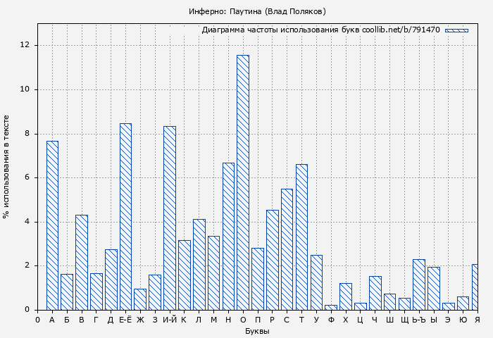 Диаграма использования букв книги № 791470: Инферно: Паутина (Влад Поляков)