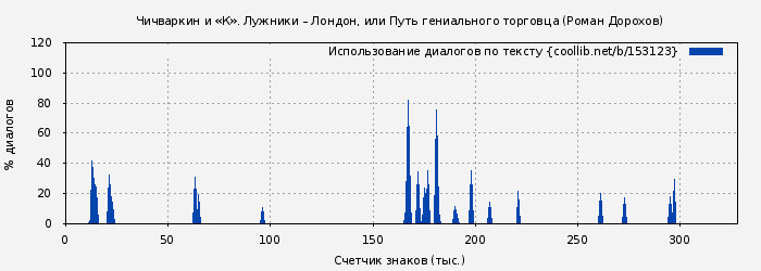 Использование диалогов по тексту книги № 153123: Чичваркин и «К». Лужники – Лондон, или Путь гениального торговца (Роман Дорохов)