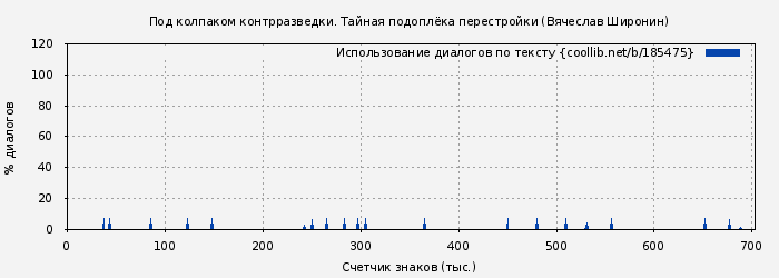 Использование диалогов по тексту книги № 185475: Под колпаком контрразведки. Тайная подоплёка перестройки (Вячеслав Широнин)