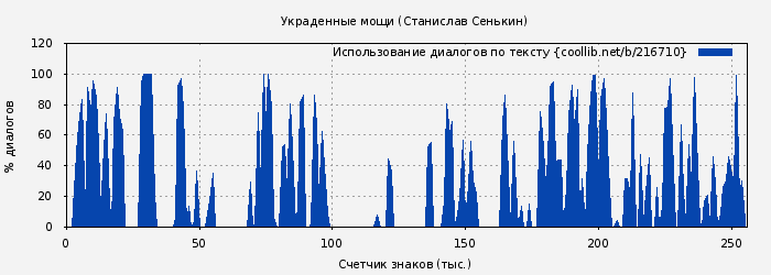 Использование диалогов по тексту книги № 216710: Украденные мощи (Станислав Сенькин)