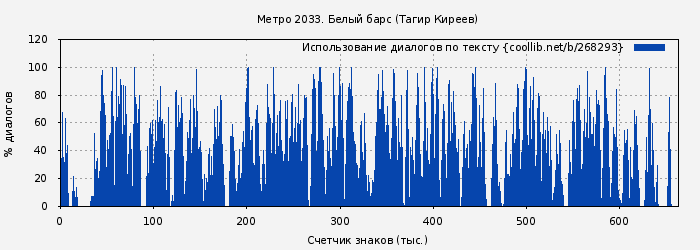Использование диалогов по тексту книги № 268293: Метро 2033. Белый барс (Тагир Киреев)