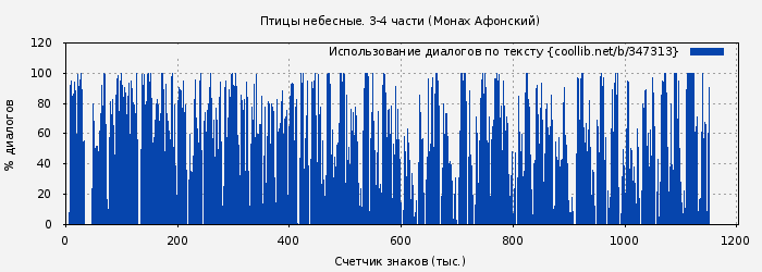 Использование диалогов по тексту книги № 347313: Птицы небесные. 3-4 части (Монах Афонский)