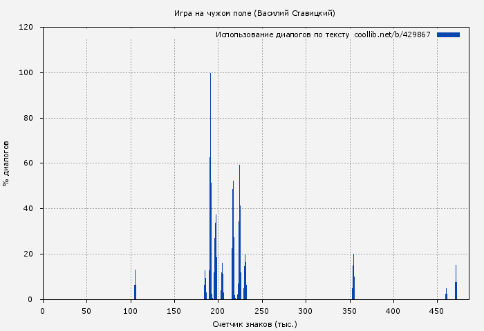 Использование диалогов по тексту книги № 429867: Игра на чужом поле (Василий Ставицкий)