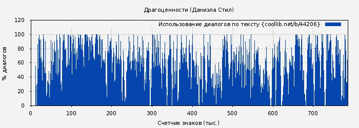 Использование диалогов по тексту книги № 44206: Драгоценности (Даниэла Стил)