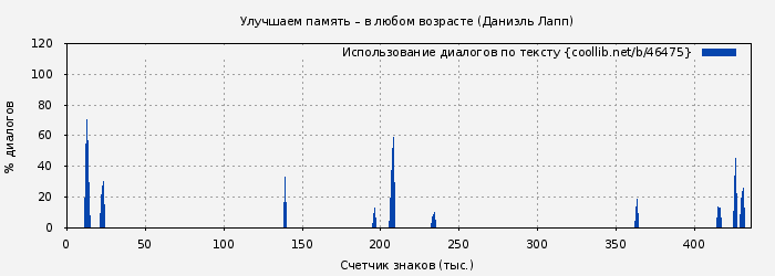 Использование диалогов по тексту книги № 46475: Улучшаем память – в любом возрасте (Даниэль Лапп)