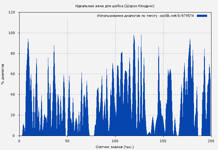 Использование диалогов по тексту книги № 479574: Идеальная жена для шейха (Шэрон Кендрик)