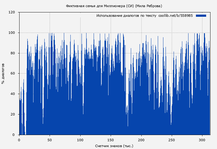 Использование диалогов по тексту книги № 558985: Фиктивная семья для Миллионера (СИ) (Мила Реброва)
