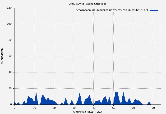 Использование диалогов по тексту книги № 579371: Суть Бытия (Борис Страхов)