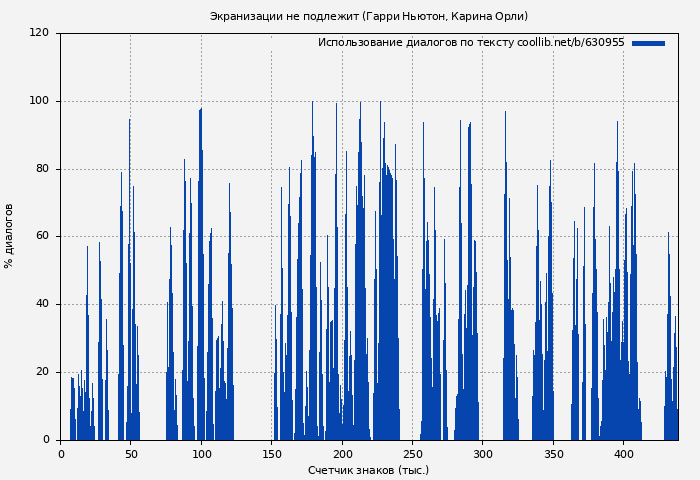 Использование диалогов по тексту книги № 630955: Экранизации не подлежит (Гарри Ньютон)