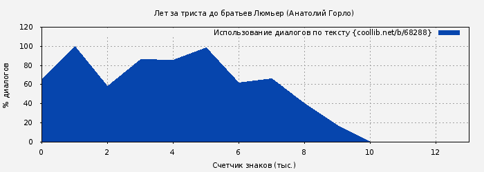 Использование диалогов по тексту книги № 68288: Лет за триста до братьев Люмьер (Анатолий Горло)