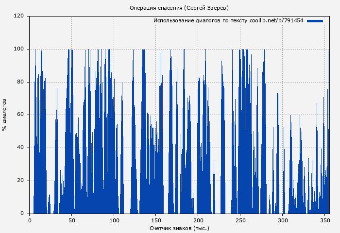 Использование диалогов по тексту книги № 791454: Операция спасения (Сергей Зверев)