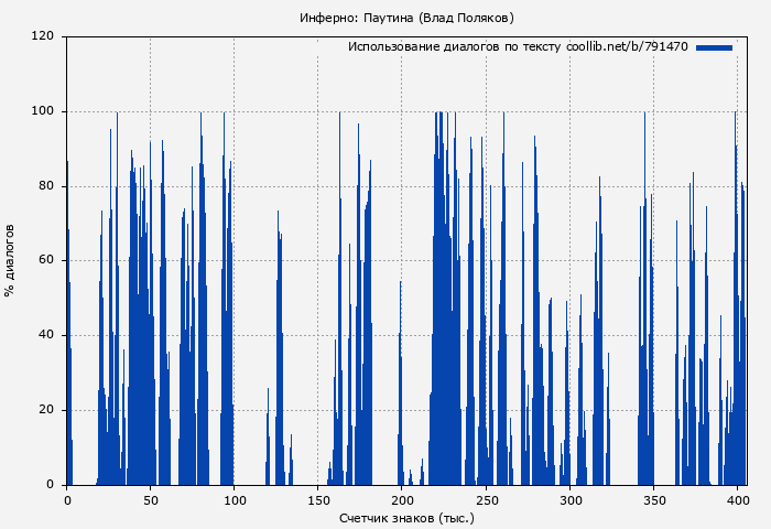 Использование диалогов по тексту книги № 791470: Инферно: Паутина (Влад Поляков)