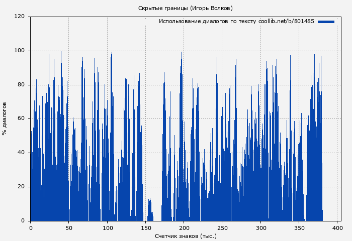 Использование диалогов по тексту книги № 801485: Скрытые границы (Игорь Волков)