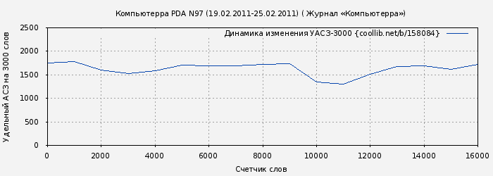 Удельный АСЗ-3000 книги № 158084: Компьютерра PDA N97 (19.02.2011-25.02.2011) ( Журнал «Компьютерра»)