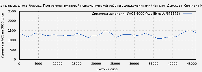 Удельный АСЗ-3000 книги № 375872: Удивляюсь, злюсь, боюсь… Программы групповой психологической работы с дошкольниками (Наталия Донскова)