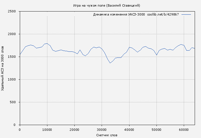 Удельный АСЗ-3000 книги № 429867: Игра на чужом поле (Василий Ставицкий)
