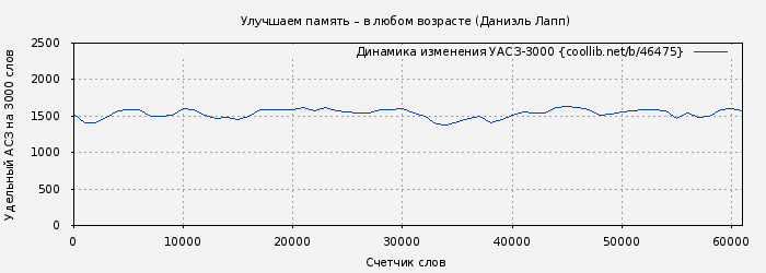 Удельный АСЗ-3000 книги № 46475: Улучшаем память – в любом возрасте (Даниэль Лапп)