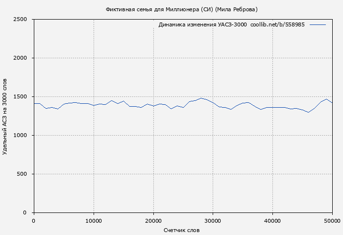 Удельный АСЗ-3000 книги № 558985: Фиктивная семья для Миллионера (СИ) (Мила Реброва)