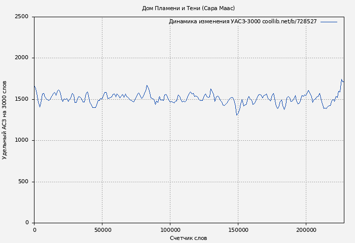 Удельный АСЗ-3000 книги № 728527: Дом Пламени и Тени (Сара Маас)