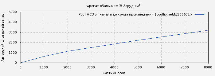 Рост АСЗ книги № 106601: Фрегат «Бальчик» (В Зарудный)